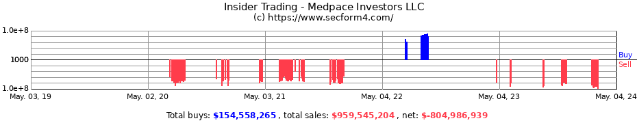 Insider Trading Transactions for Medpace Investors LLC