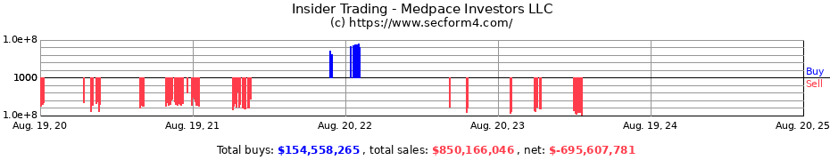 Insider Trading Transactions for Medpace Investors LLC