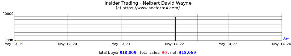 Insider Trading Transactions for Neibert David Wayne