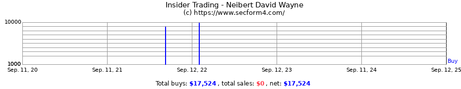 Insider Trading Transactions for Neibert David Wayne