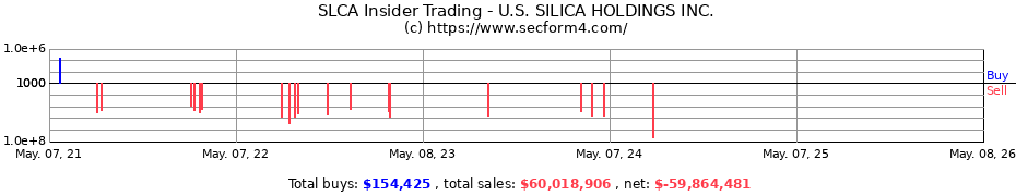 Insider Trading Transactions for U.S. SILICA HOLDINGS INC.