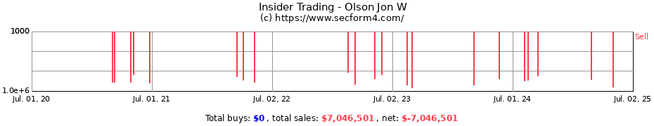 Insider Trading Transactions for Olson Jon W