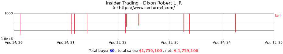 Insider Trading Transactions for Dixon Robert L JR