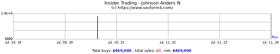 Insider Trading Transactions for Johnson Anders N