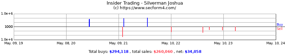 Insider Trading Transactions for Silverman Joshua