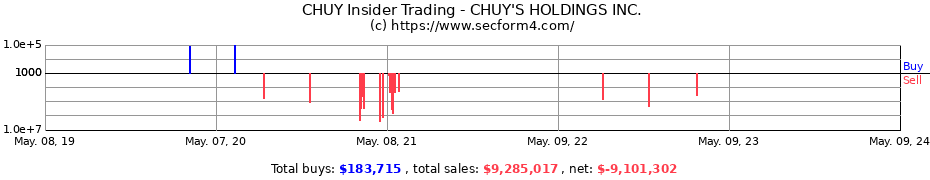 Insider Trading Transactions for CHUY'S HOLDINGS Inc