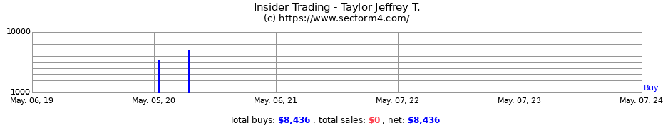 Insider Trading Transactions for Taylor Jeffrey T.