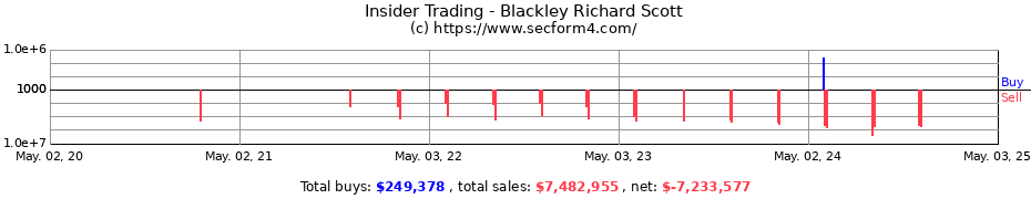 Insider Trading Transactions for Blackley Richard Scott