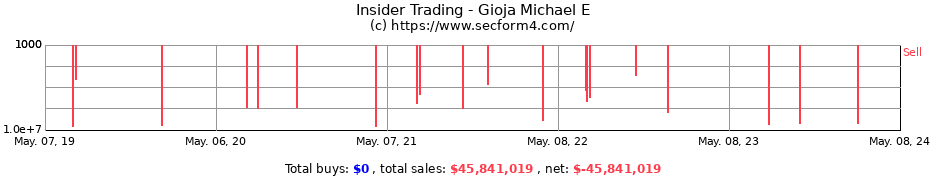 Insider Trading Transactions for Gioja Michael E