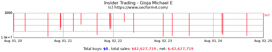 Insider Trading Transactions for Gioja Michael E