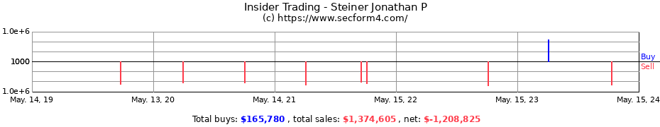 Insider Trading Transactions for Steiner Jonathan P