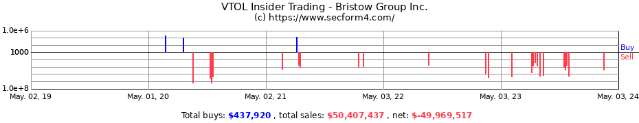 Insider Trading Transactions for Bristow Group Inc.