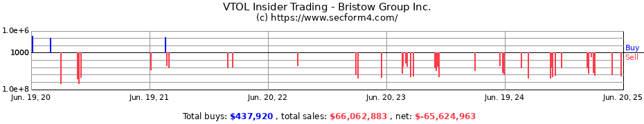 Insider Trading Transactions for Bristow Group Inc.