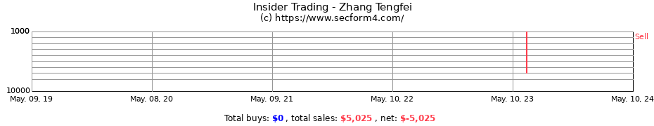 Insider Trading Transactions for Zhang Tengfei