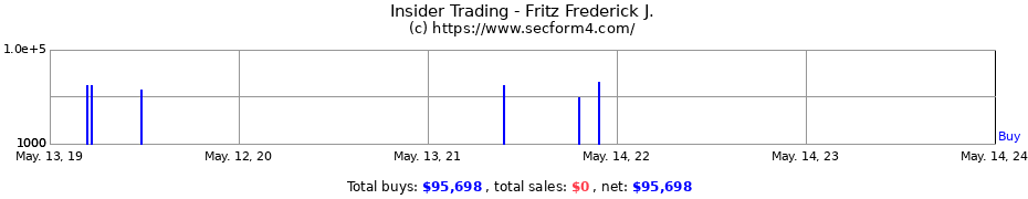 Insider Trading Transactions for Fritz Frederick J.