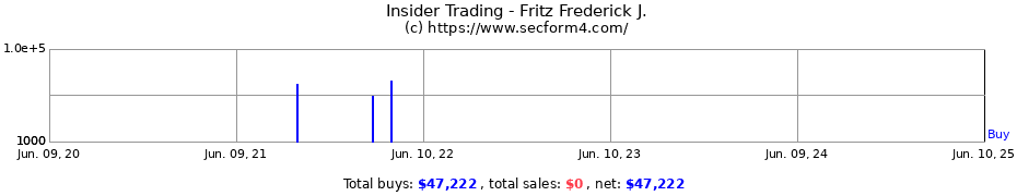 Insider Trading Transactions for Fritz Frederick J.