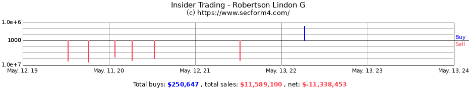 Insider Trading Transactions for Robertson Lindon G