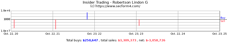 Insider Trading Transactions for Robertson Lindon G