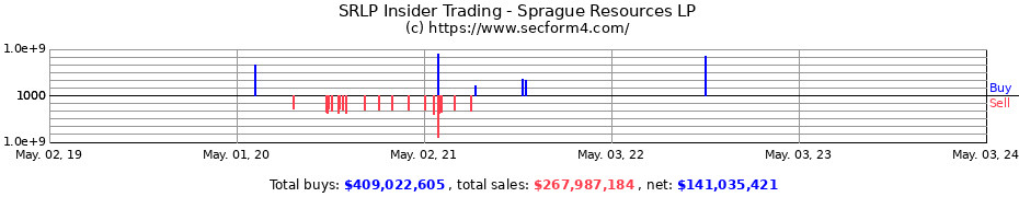 Insider Trading Transactions for Sprague Resources LP