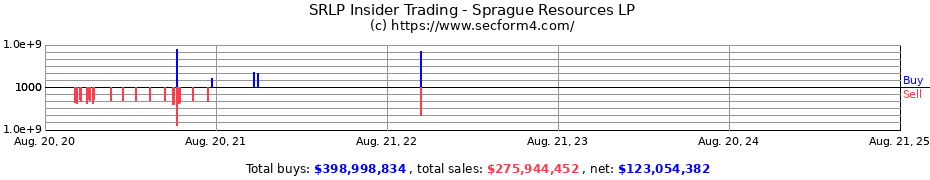 Insider Trading Transactions for Sprague Resources LP