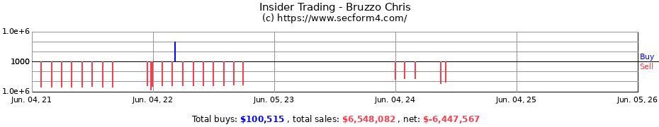 Insider Trading Transactions for Bruzzo Chris