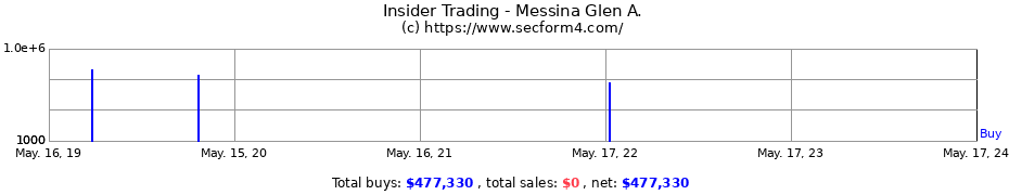 Insider Trading Transactions for Messina Glen A.