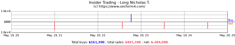 Insider Trading Transactions for Long Nicholas T.