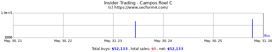 Insider Trading Transactions for Campos Roel C