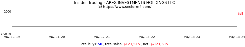 Insider Trading Transactions for ARES INVESTMENTS HOLDINGS LLC