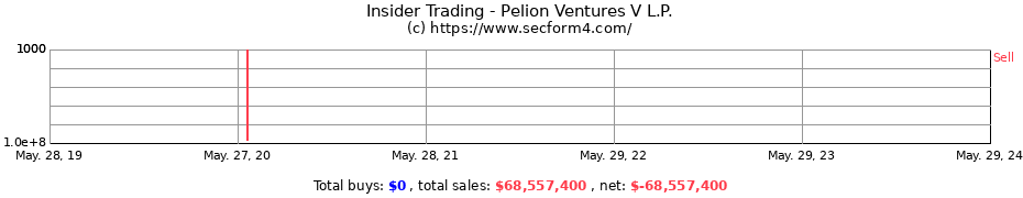 Insider Trading Transactions for Pelion Ventures V L.P.