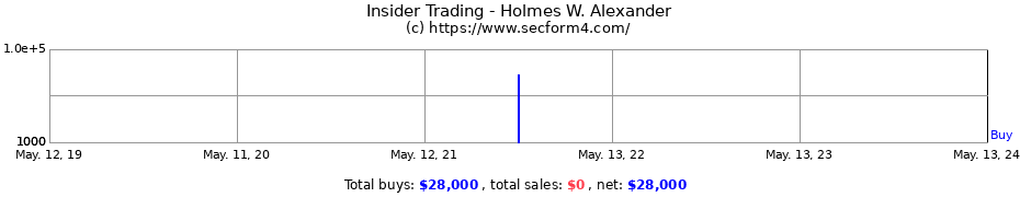 Insider Trading Transactions for Holmes W. Alexander
