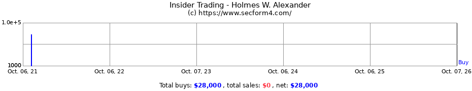 Insider Trading Transactions for Holmes W. Alexander
