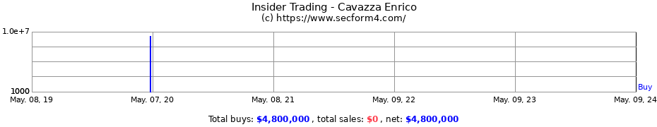 Insider Trading Transactions for Cavazza Enrico