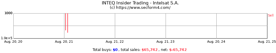 Insider Trading Transactions for Intelsat S.A.