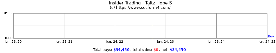 Insider Trading Transactions for Taitz Hope S