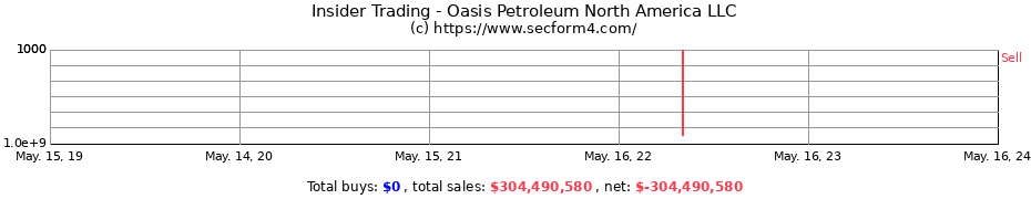 Insider Trading Transactions for Oasis Petroleum North America LLC
