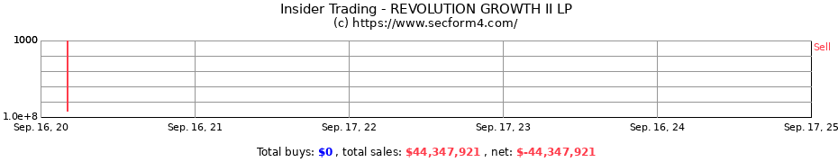 Insider Trading Transactions for REVOLUTION GROWTH II LP