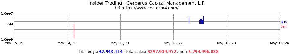 Insider Trading Transactions for Cerberus Capital Management L.P.