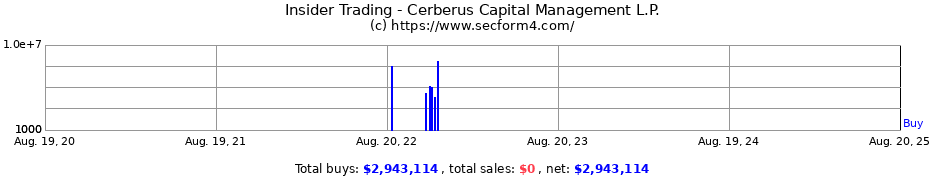 Insider Trading Transactions for Cerberus Capital Management L.P.