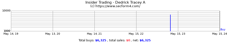 Insider Trading Transactions for Dedrick Tracey A