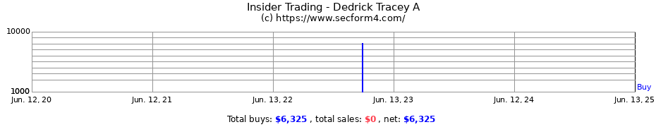 Insider Trading Transactions for Dedrick Tracey A