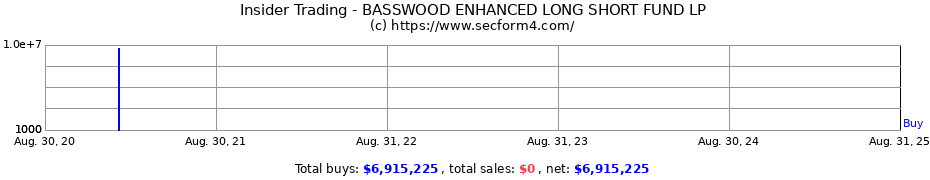 Insider Trading Transactions for BASSWOOD ENHANCED LONG SHORT FUND LP