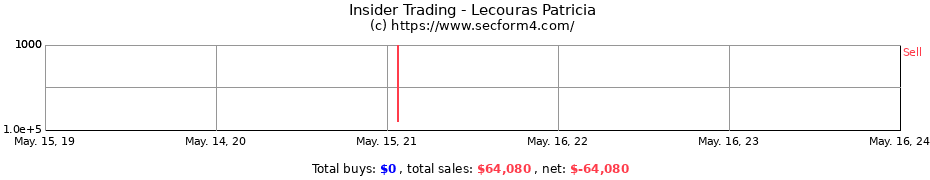 Insider Trading Transactions for Lecouras Patricia