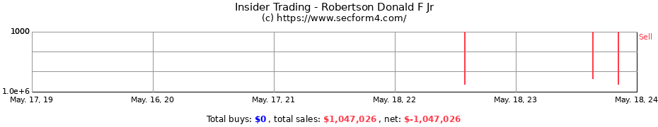 Insider Trading Transactions for Robertson Donald F Jr