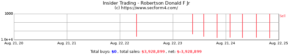 Insider Trading Transactions for Robertson Donald F Jr