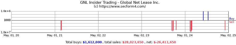 Insider Trading Transactions for Global Net Lease Inc.