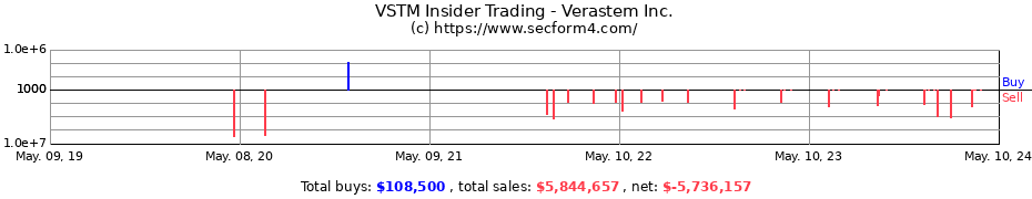 Insider Trading Transactions for Verastem Inc.