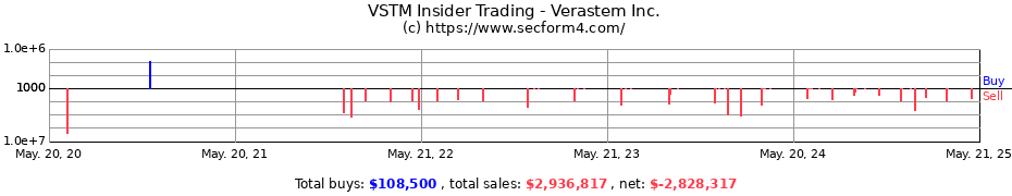 Insider Trading Transactions for Verastem Inc.