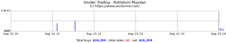 Insider Trading Transactions for Rothblum Maydan