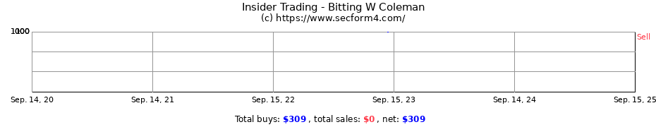 Insider Trading Transactions for Bitting W Coleman